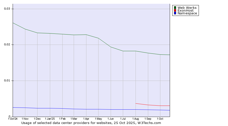 Historical trends in the usage of Web Werks vs. ExonHost vs. Namespace