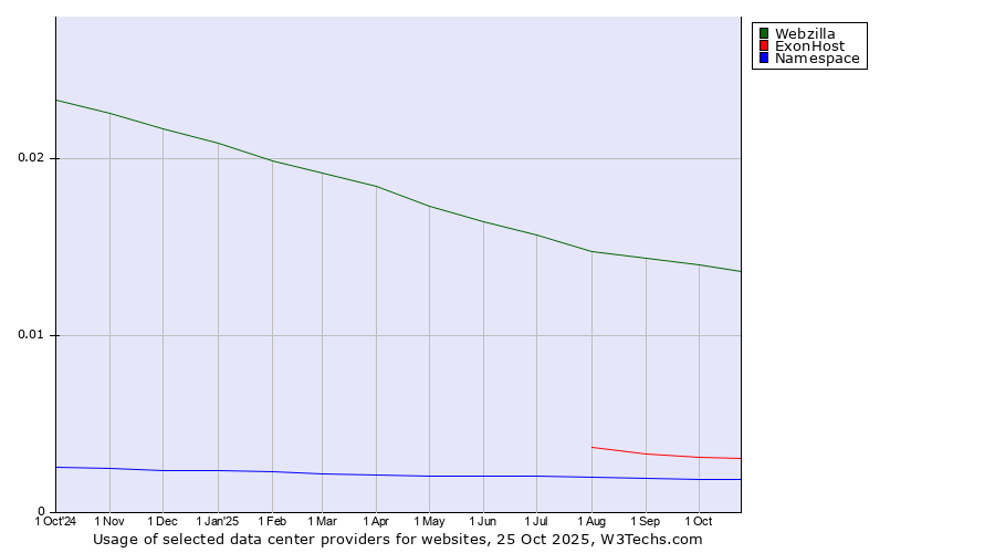 Historical trends in the usage of Webzilla vs. ExonHost vs. Namespace
