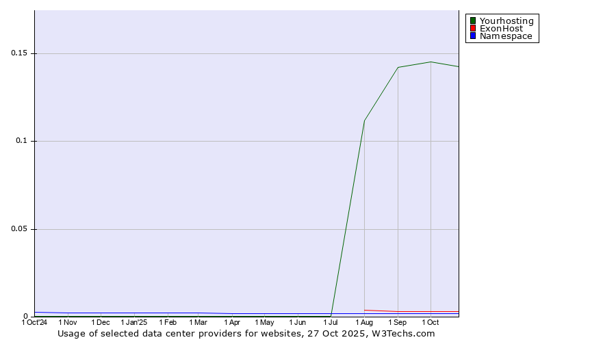 Historical trends in the usage of Yourhosting vs. ExonHost vs. Namespace