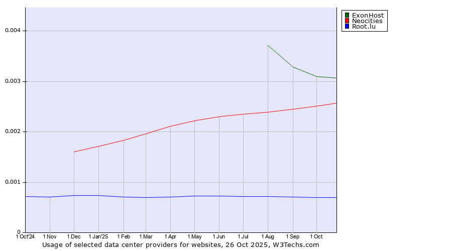Historical trends in the usage of ExonHost vs. Neocities vs. Root.lu