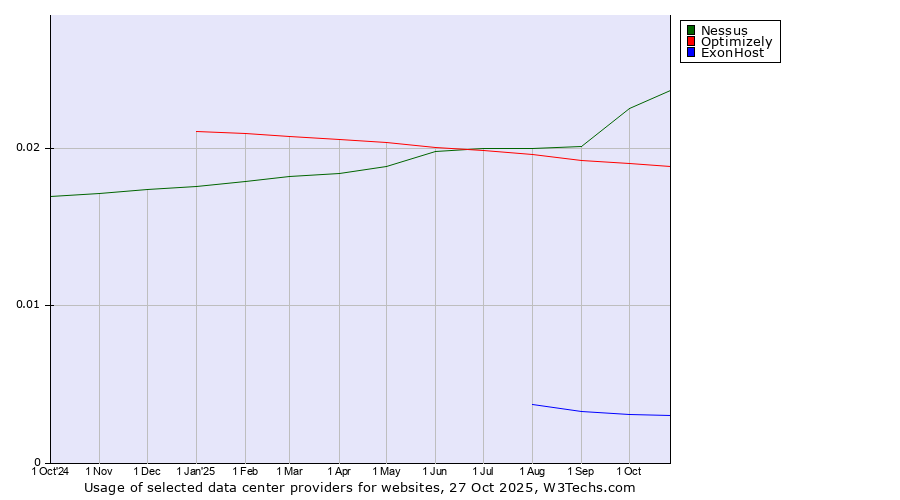 Historical trends in the usage of Nessus vs. Optimizely vs. ExonHost