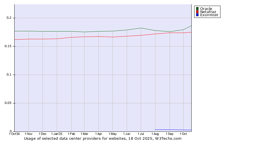 Historical trends in the usage of Oracle vs. Netafraz vs. ExonHost