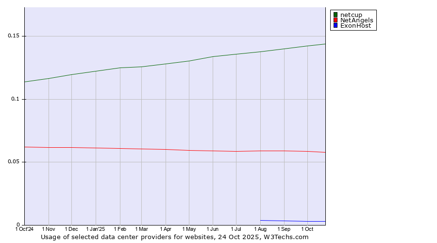 Historical trends in the usage of netcup vs. NetAngels vs. ExonHost