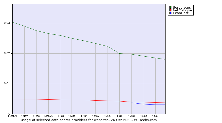 Historical trends in the usage of Serverpars vs. NetCologne vs. ExonHost