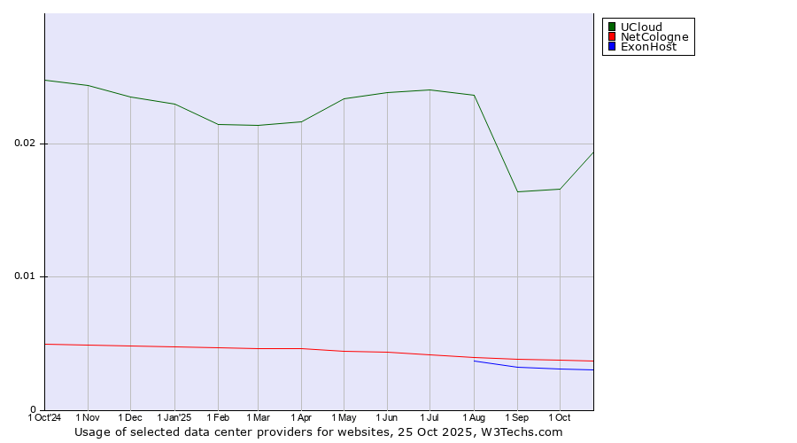 Historical trends in the usage of UCloud vs. NetCologne vs. ExonHost