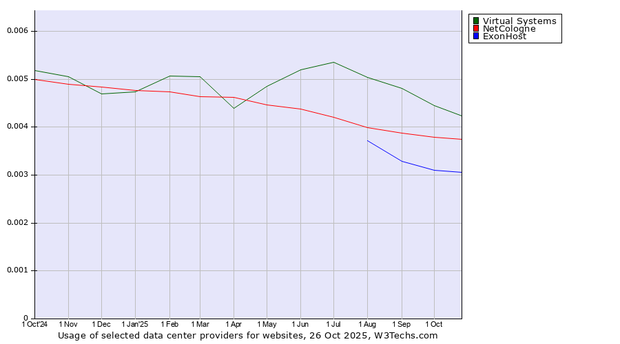 Historical trends in the usage of Virtual Systems vs. NetCologne vs. ExonHost
