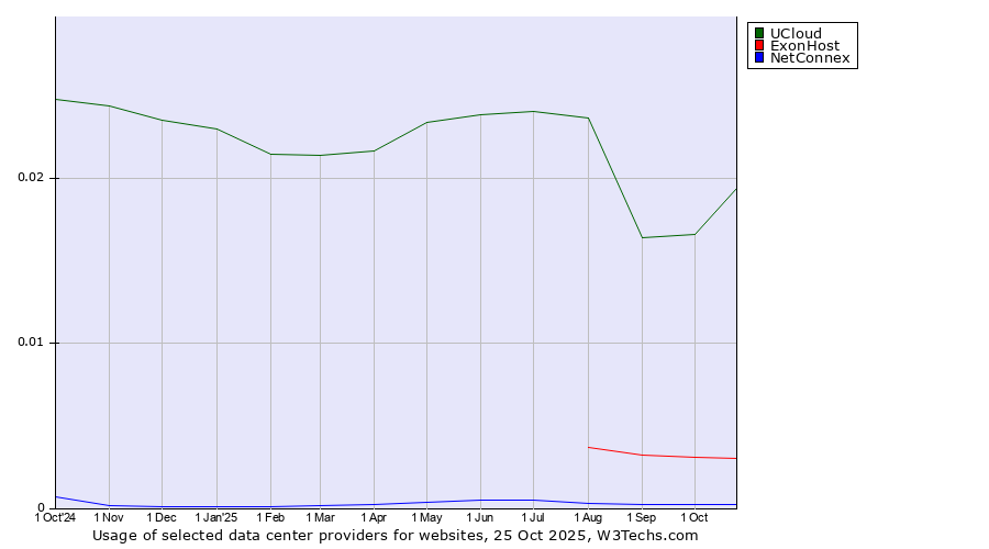 Historical trends in the usage of UCloud vs. ExonHost vs. NetConnex