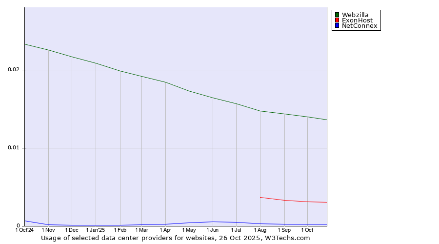 Historical trends in the usage of Webzilla vs. ExonHost vs. NetConnex