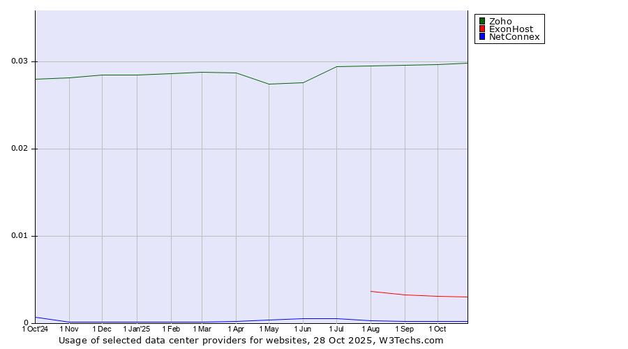 Historical trends in the usage of Zoho vs. ExonHost vs. NetConnex