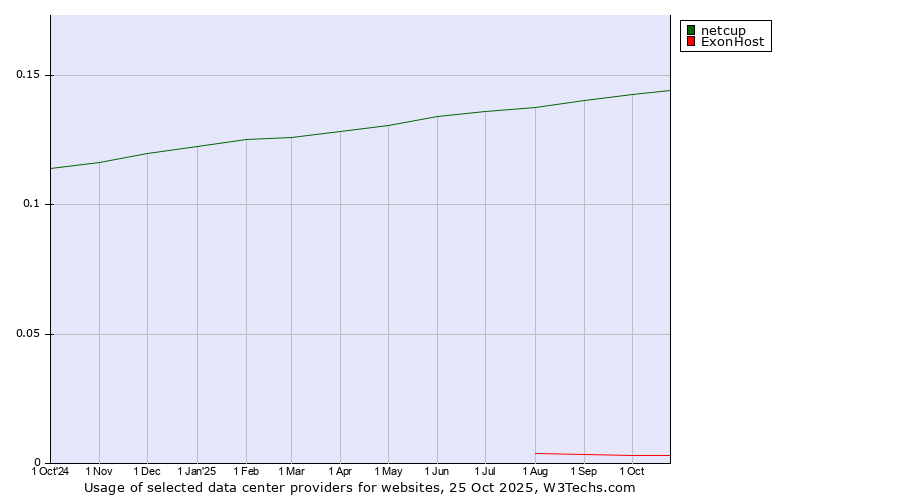 Historical trends in the usage of netcup vs. ExonHost