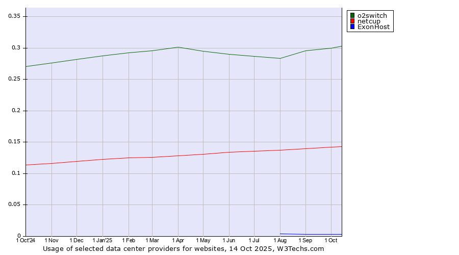 Historical trends in the usage of o2switch vs. netcup vs. ExonHost