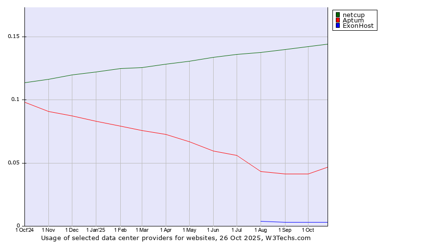 Historical trends in the usage of netcup vs. Aptum vs. ExonHost