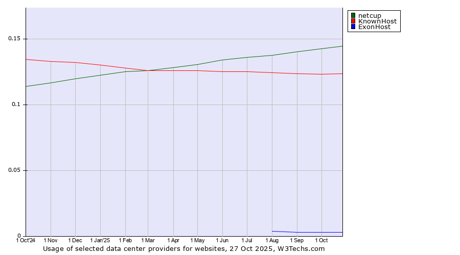 Historical trends in the usage of netcup vs. KnownHost vs. ExonHost