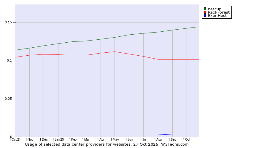 Historical trends in the usage of netcup vs. RackForest vs. ExonHost