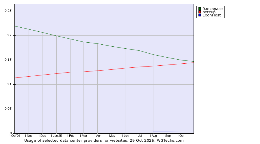 Historical trends in the usage of Rackspace vs. netcup vs. ExonHost