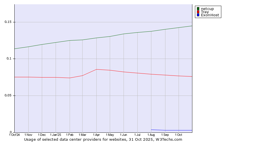 Historical trends in the usage of netcup vs. Tray vs. ExonHost