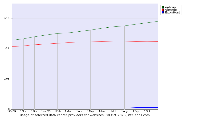 Historical trends in the usage of netcup vs. Vimexx vs. ExonHost