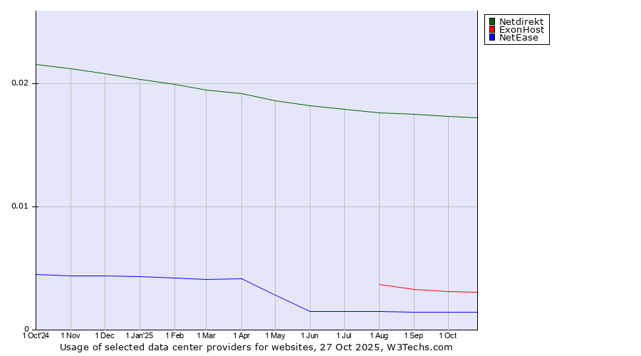 Historical trends in the usage of Netdirekt vs. ExonHost vs. NetEase