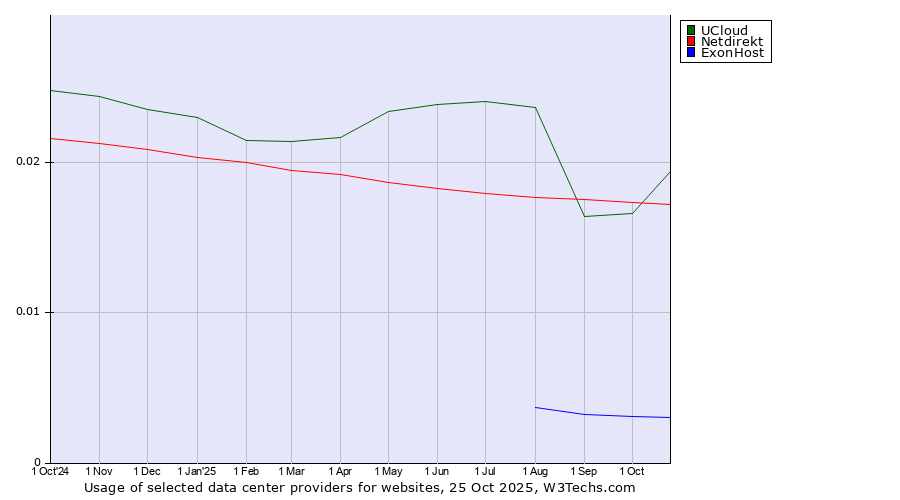 Historical trends in the usage of UCloud vs. Netdirekt vs. ExonHost