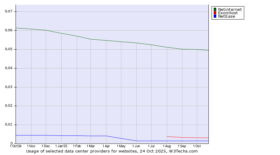 Historical trends in the usage of Netinternet vs. ExonHost vs. NetEase