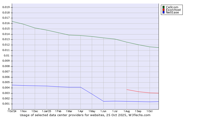 Historical trends in the usage of Cellcom vs. ExonHost vs. NetEase