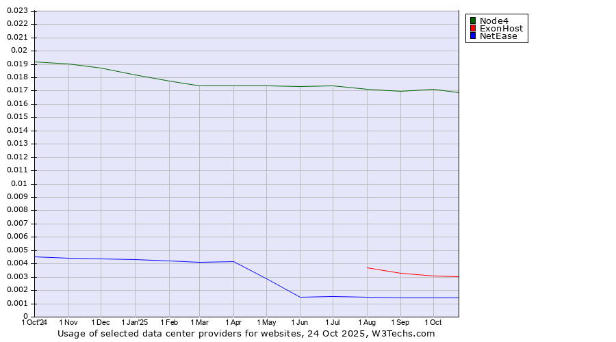 Historical trends in the usage of Node4 vs. ExonHost vs. NetEase