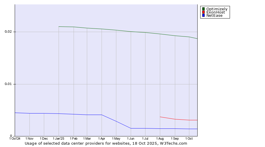 Historical trends in the usage of Optimizely vs. ExonHost vs. NetEase