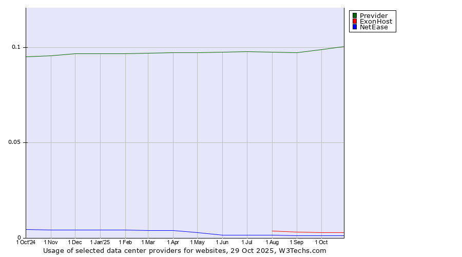 Historical trends in the usage of Previder vs. ExonHost vs. NetEase