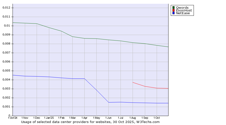 Historical trends in the usage of Qwords vs. ExonHost vs. NetEase