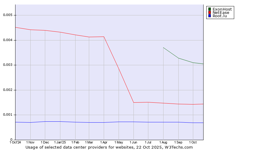 Historical trends in the usage of ExonHost vs. NetEase vs. Root.lu