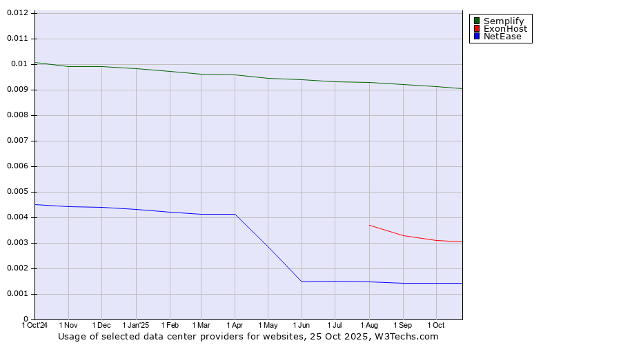 Historical trends in the usage of Semplify vs. ExonHost vs. NetEase