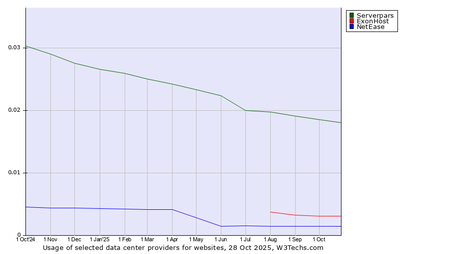 Historical trends in the usage of Serverpars vs. ExonHost vs. NetEase