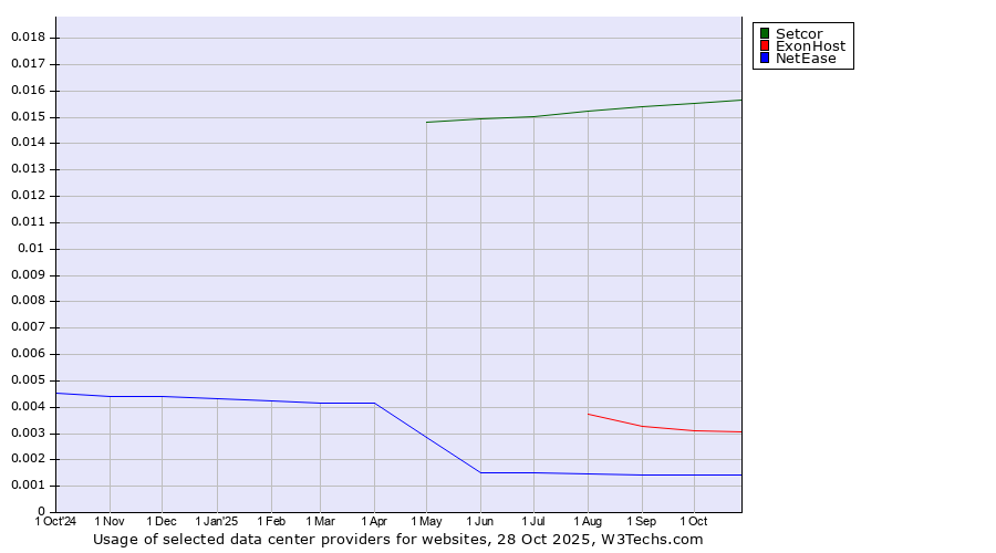 Historical trends in the usage of Setcor vs. ExonHost vs. NetEase