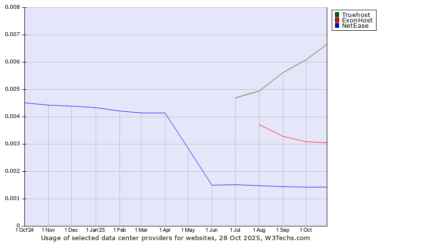 Historical trends in the usage of Truehost vs. ExonHost vs. NetEase