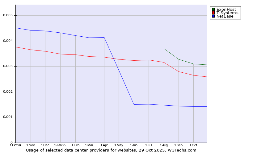 Historical trends in the usage of ExonHost vs. T-Systems vs. NetEase
