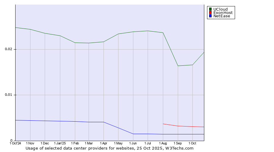 Historical trends in the usage of UCloud vs. ExonHost vs. NetEase