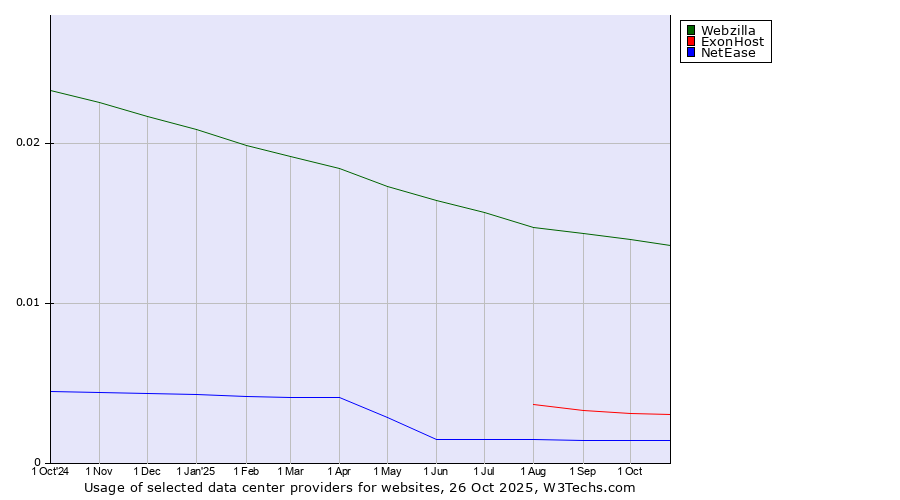Historical trends in the usage of Webzilla vs. ExonHost vs. NetEase
