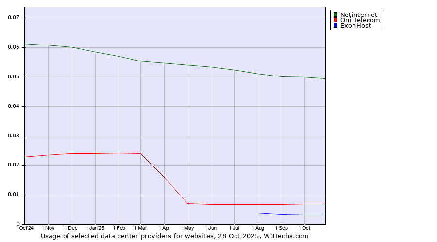 Historical trends in the usage of Netinternet vs. Oni Telecom vs. ExonHost
