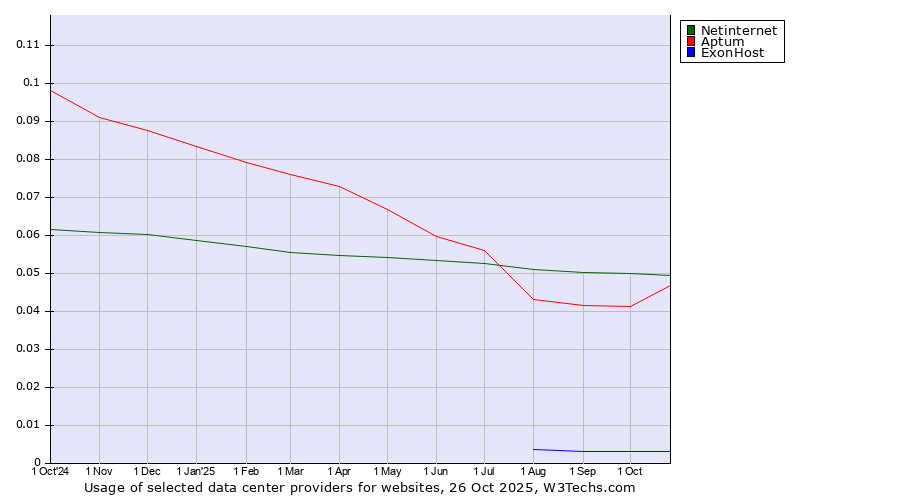 Historical trends in the usage of Netinternet vs. Aptum vs. ExonHost