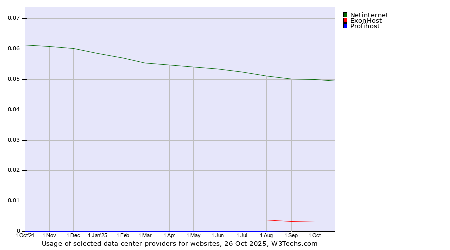 Historical trends in the usage of Netinternet vs. ExonHost vs. Profihost