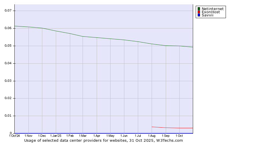 Historical trends in the usage of Netinternet vs. ExonHost vs. Savvii