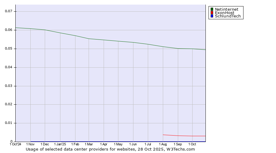 Historical trends in the usage of Netinternet vs. ExonHost vs. SchlundTech
