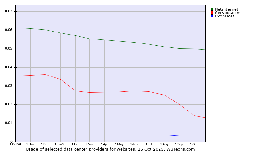 Historical trends in the usage of Netinternet vs. Servers.com vs. ExonHost
