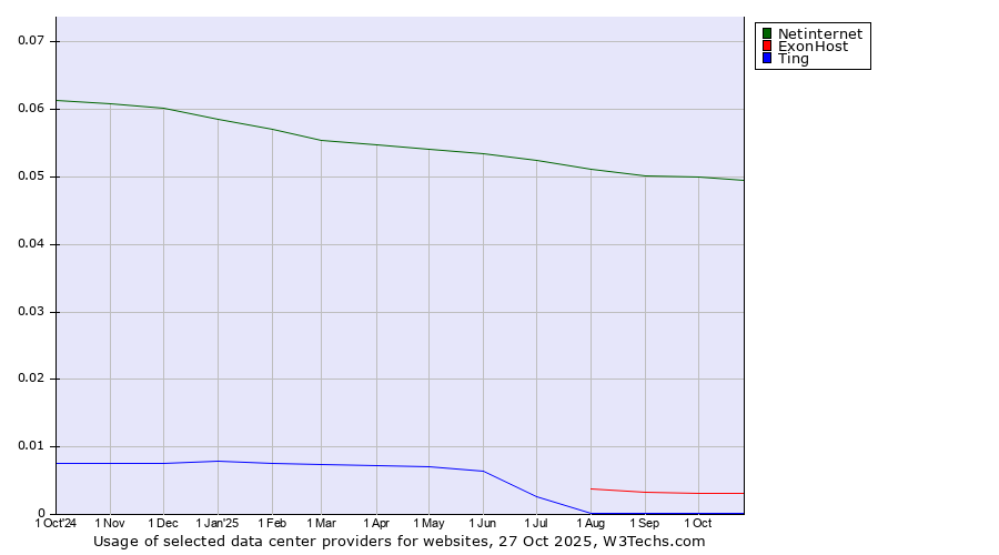 Historical trends in the usage of Netinternet vs. ExonHost vs. Ting