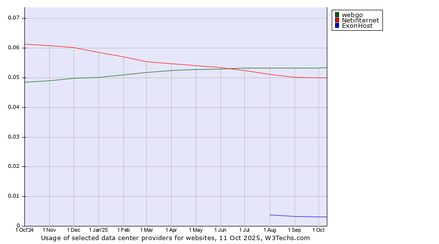 Historical trends in the usage of webgo vs. Netinternet vs. ExonHost