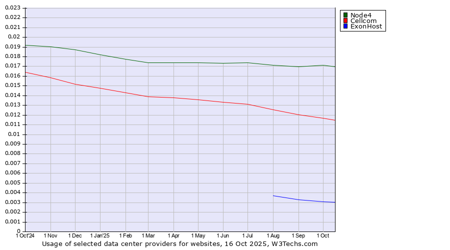 Historical trends in the usage of Node4 vs. Cellcom vs. ExonHost