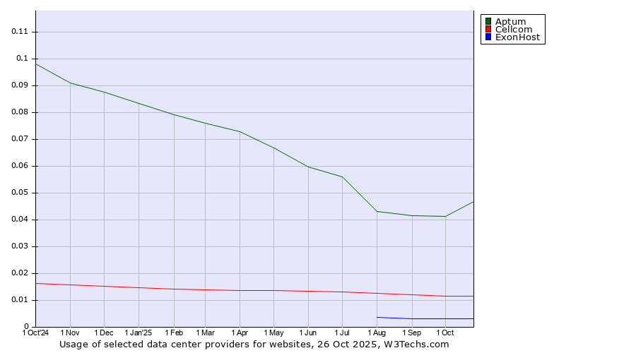 Historical trends in the usage of Aptum vs. Cellcom vs. ExonHost