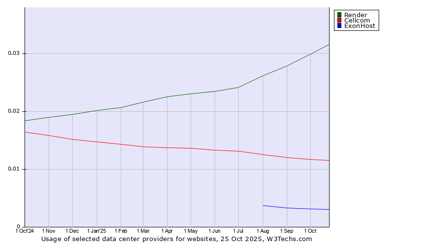 Historical trends in the usage of Render vs. Cellcom vs. ExonHost