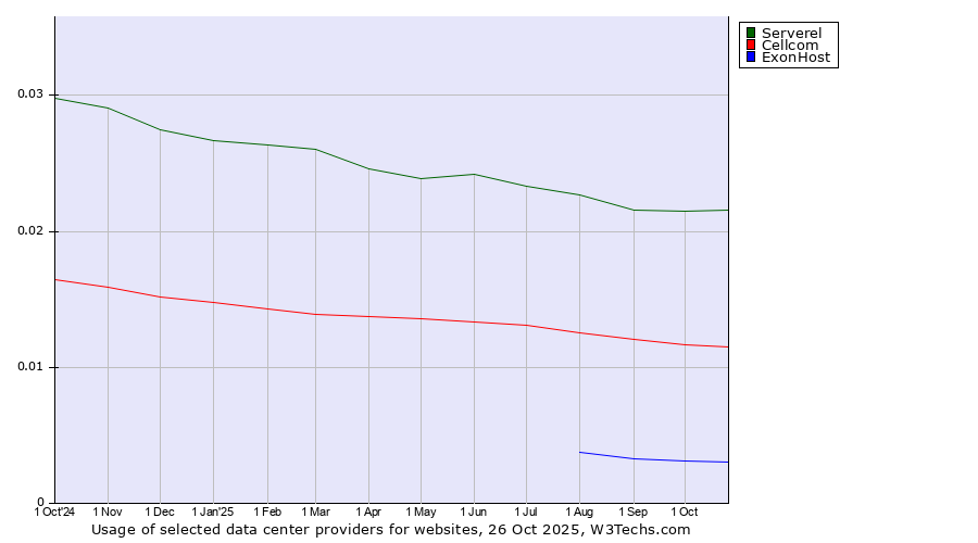 Historical trends in the usage of Serverel vs. Cellcom vs. ExonHost