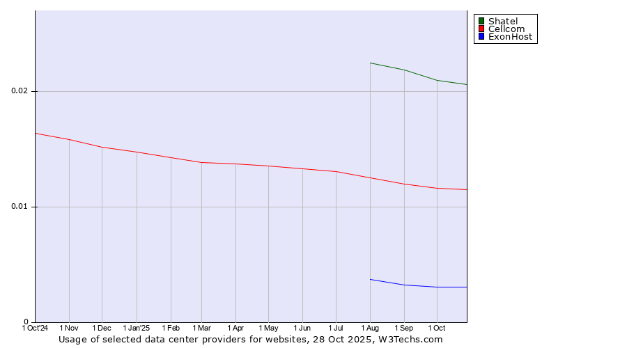Historical trends in the usage of Shatel vs. Cellcom vs. ExonHost